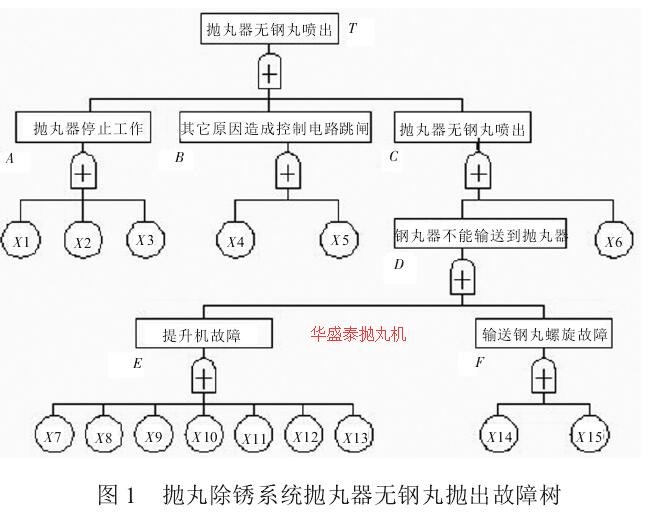 圖 1 拋丸除銹系統(tǒng)拋丸器無(wú)鋼丸拋出故障樹