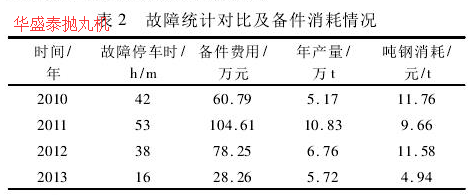 表2故障統(tǒng)計對比及備件消耗情況