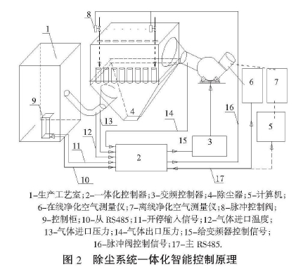 圖2除塵系統(tǒng)一體化智能控制原理