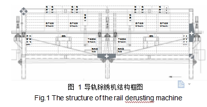 圖 1	導軌除銹機結(jié)構框圖