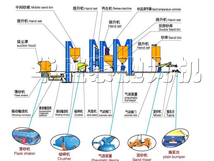 粘土砂生產線結構圖